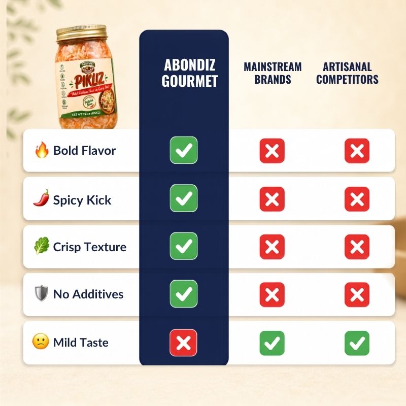 A promotional comparison chart for Pikliz: Bold Flavor to Mild Taste. The left side shows a jar of the product with a gold lid of AblondiZ {Pikliz and a white label, alongside five feature callouts: Bold Flavor, Spicy Kick, Crisp Texture, No Additives, and Mild Taste, each marked with a green check for the product and a red X for the mainstream brands and artisanal competitors listed on the right under a dark navy header.